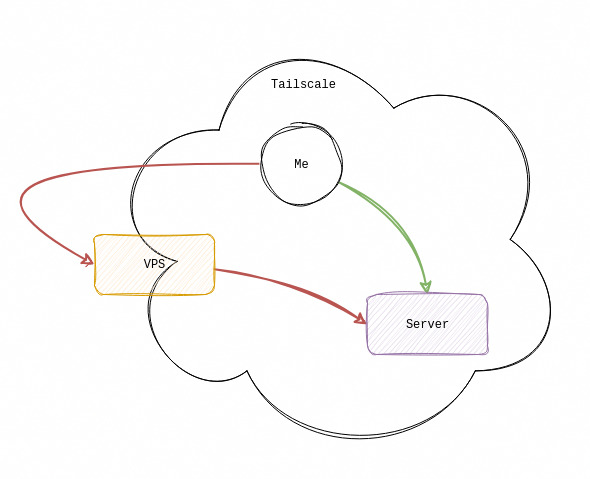 Diagram showing how a network call can be routed outside the Tailscale network only to return, vs. how it can be routed internally.