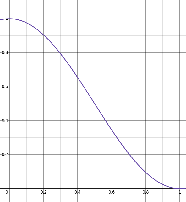 Screenshot of a cosign graph between 0 and 1 (adjusted so it varies between 0 and 1 on the Y axis)