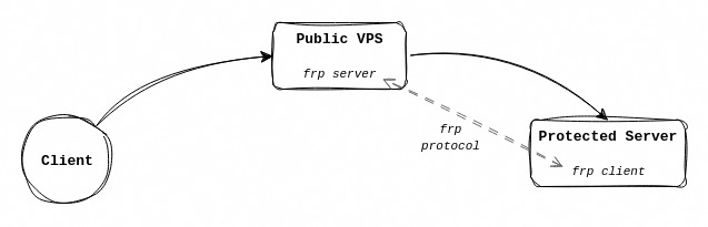 Diagram of FRP setup