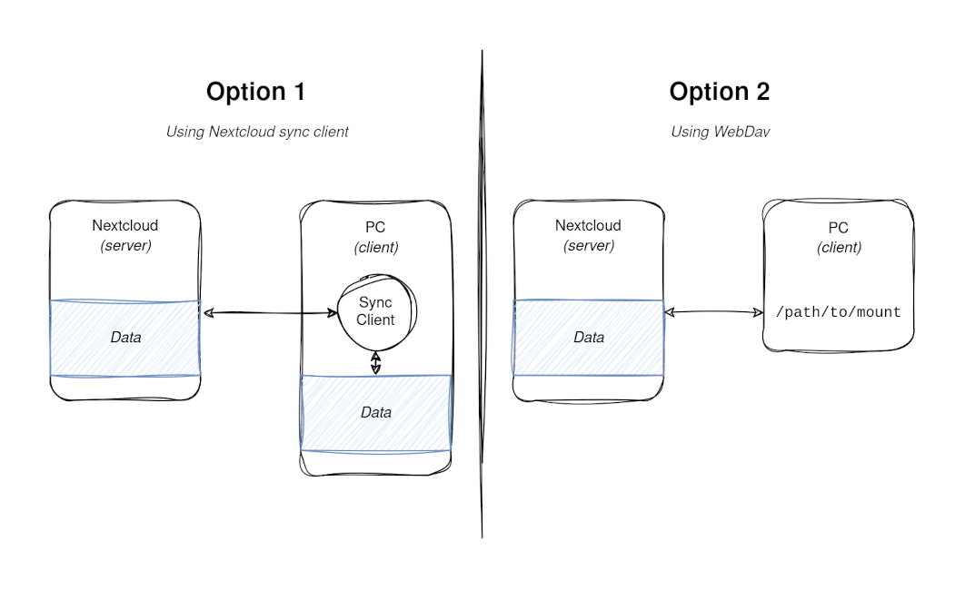 Diagram of both sync options