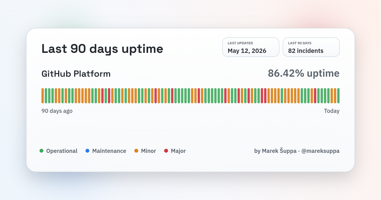Screenshot of Github uptime graph showing 86.42% uptime for the last 90 days