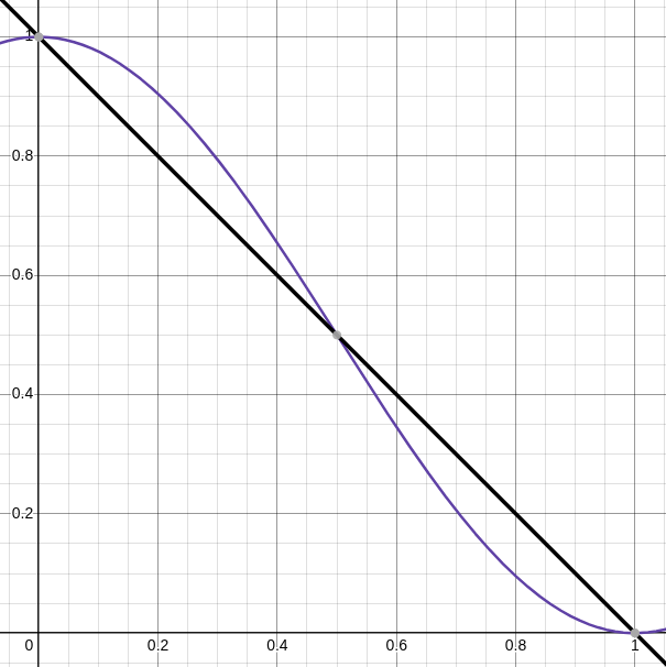 Screenshot of a cosign graph between 0 and 1 (adjusted to be between 0 and 1 on the Y axis) and a linear interpolation graph in the same range. This shows how the cosign is higher than the linear equation when X < 0.5, and lower then X > 0.5.